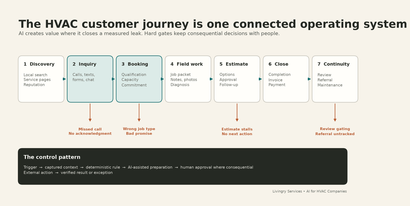 Diagram of a seven-stage HVAC customer journey — inquiry, scheduling, field work, estimate, invoice, review and referral, and re-engagement — showing the common operational leak at each stage and the controlled AI pattern that seals it.